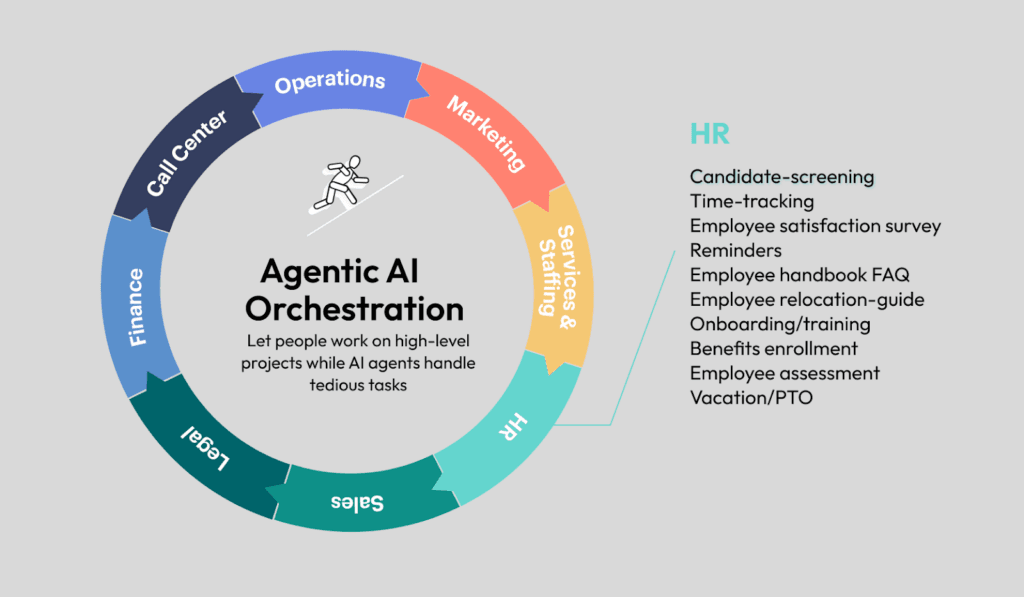 Agentic orchestration: Reliable, responsible, and visible agentic impact